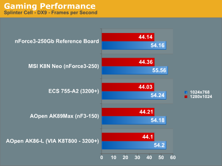 Gaming Performance